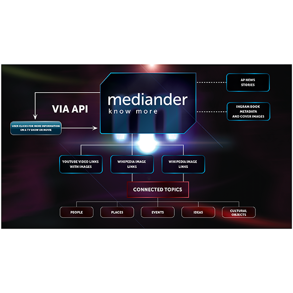 Mediander Graph-Click to Download